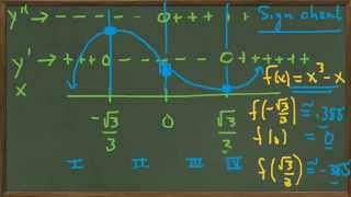 4.1 Graphing with 1st & 2nd derivative sign charts (4.1-2)