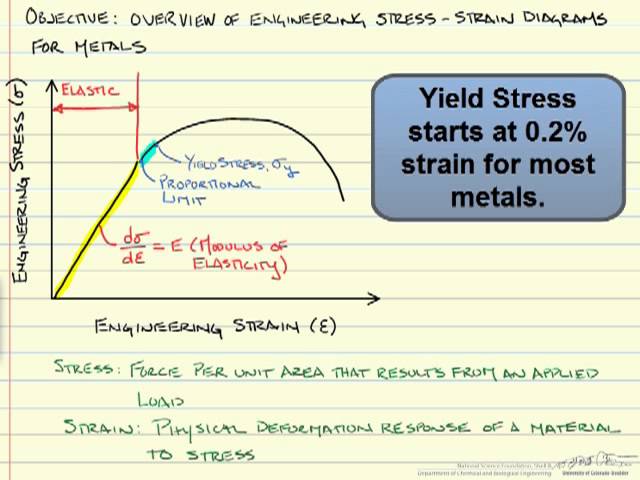 Stress Strain Diagrams Youtube