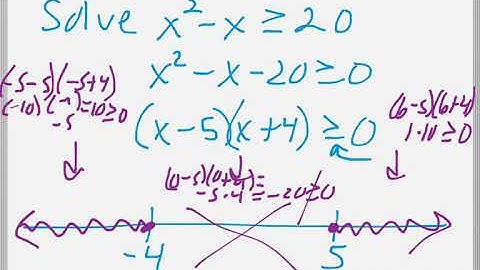 Polynomial Inequalities
