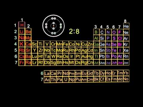 elements and position in the periodic table