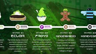 HISTORY OF ALL ANDROID VERSIONS - Evolution of Android ( 2012 - 2018 ) Net Worth