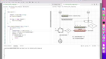 GORoutine and channel flow diagram in Golang programming language