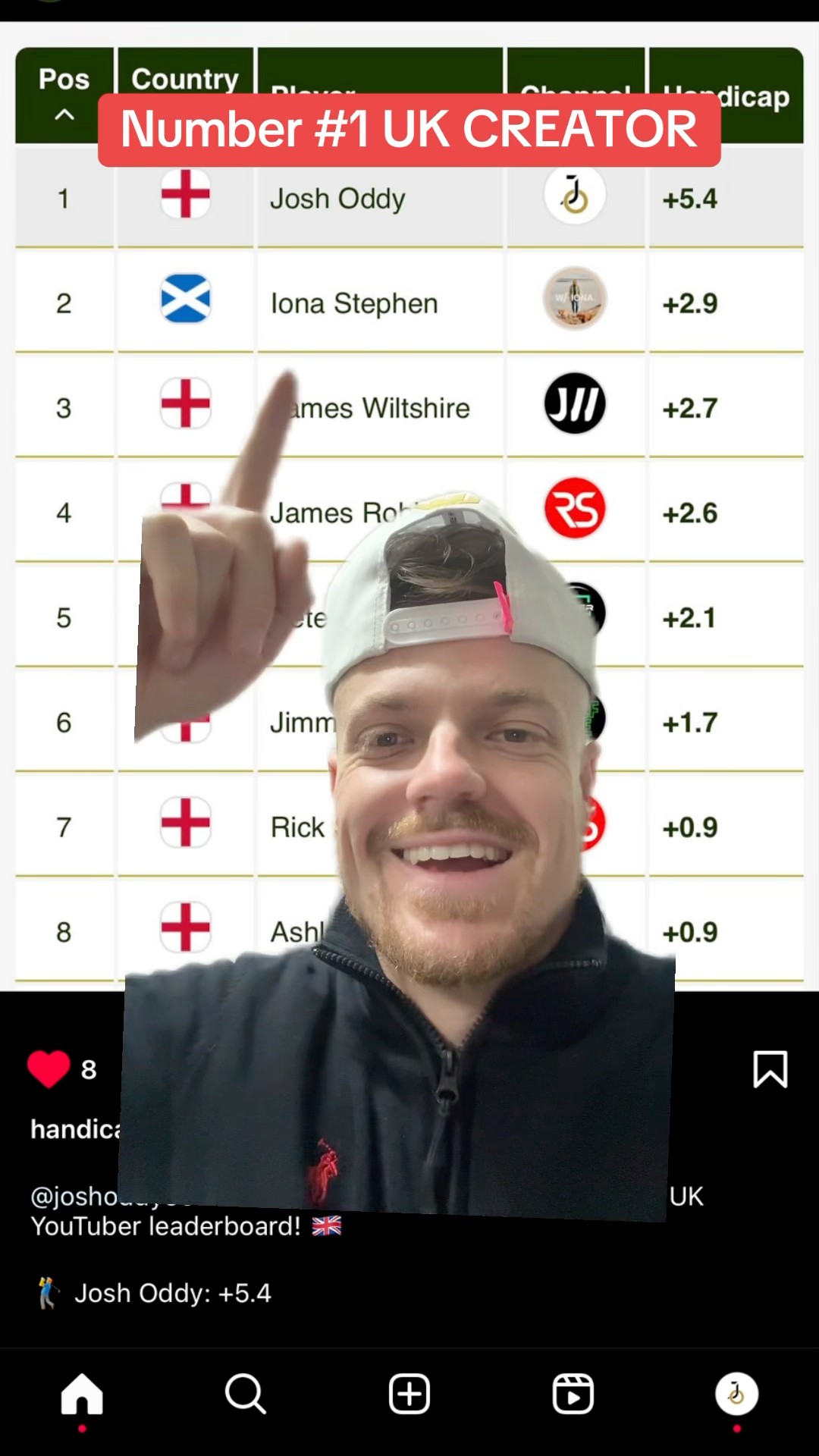 THE #1 RANKED Golf Content Creator in UK