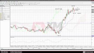 Technical Analysis - 10/12/2014 - EURJPY has scope for a push to 150.00