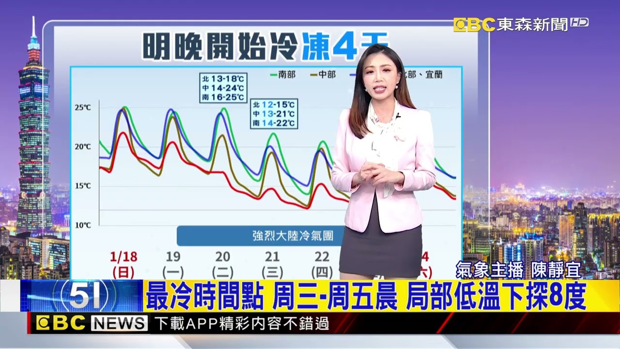 最新》濕冷下探8度！ 明晚「強冷氣團」殺到連凍4天