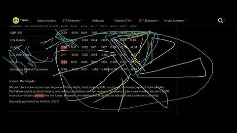 Correlation between Bitcoin and stocks and gold