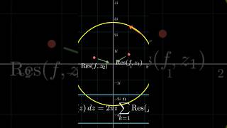 Residual Theorems Visuals #maths #complexanalysis #imaginarynumber