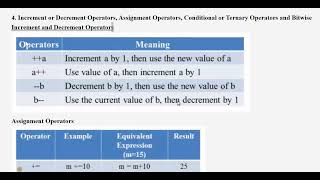 Famous 4. Increment or Decrement Operators, Assignment Operators, Conditional or Ternary Operators and Bitw Net Worth