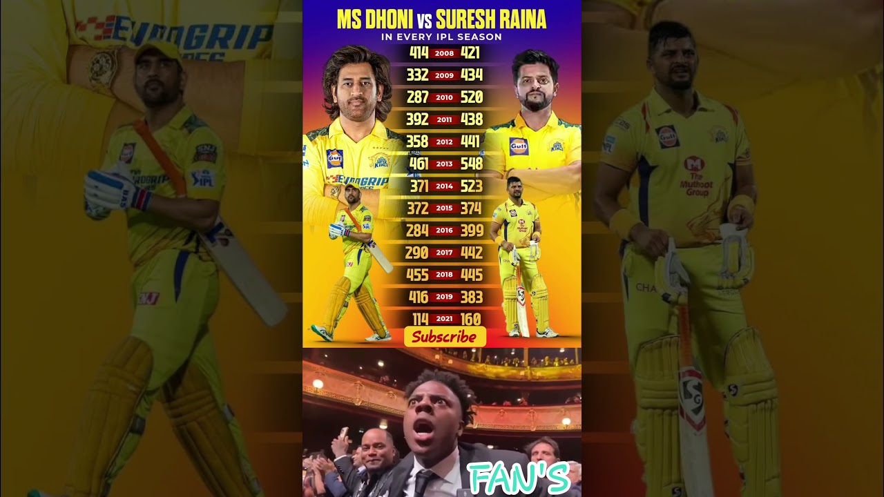 MS dhoni vs suresh raina every seosen runs 🤩🤩🤩🤫🤫🤠🤠😱😱🤯🤯 