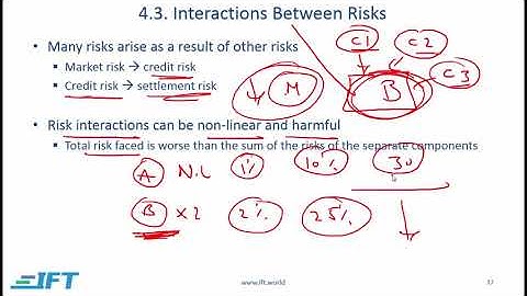 Level I CFA PM: Risk Management An Introduction-Lecture 3