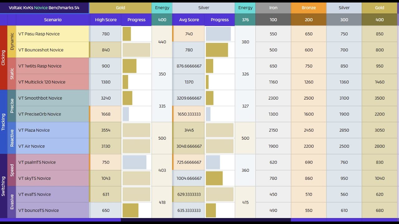 Vt Benchmark Ranks vt benchmark before a month of vdim (im silver :DD) - YouTube