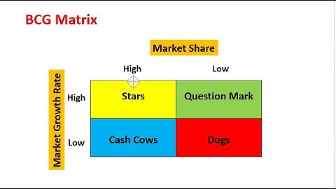 BCG Matrix. How Growth-Share Matrix works? Explained in details.