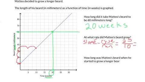 Linear equations word problems- graphs