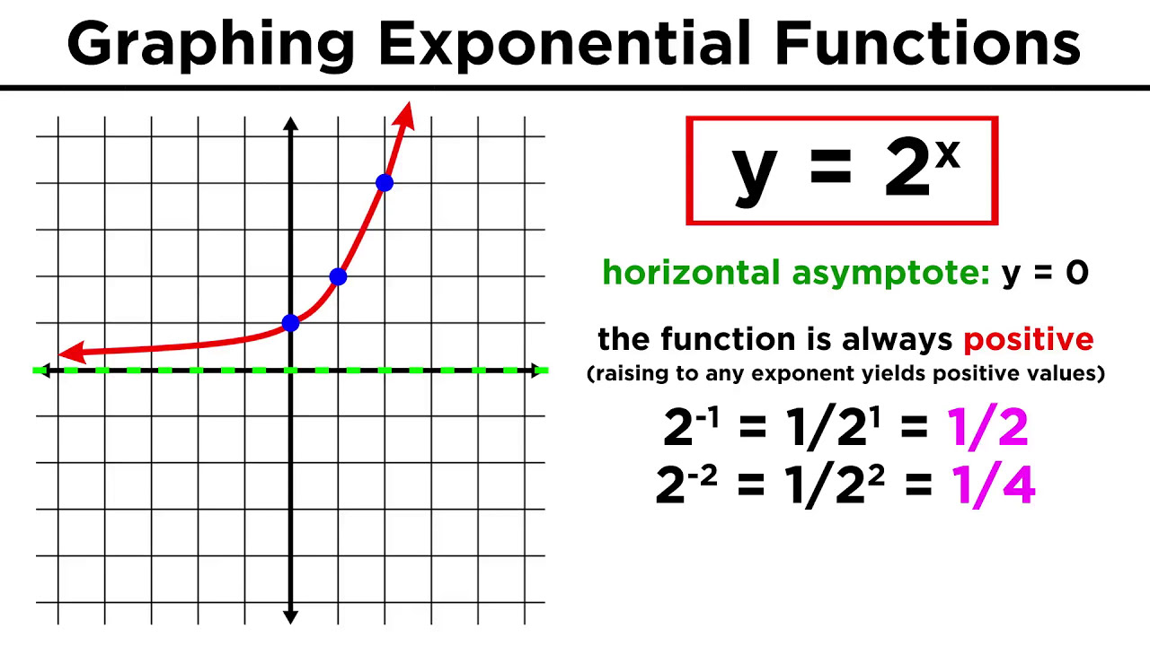 how to solve exponential functions on a graph