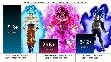 Goku vs Vegeta vs Broly Power Levels Over The Years All Forms 
