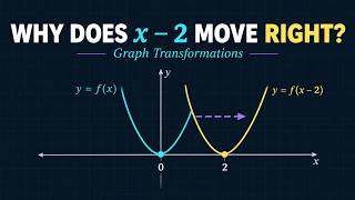 Why Does x − 2 Move the Graph RIGHT | Graph Transformations Explained Visually