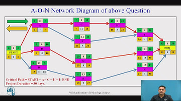 Precedence Network Diagram (A-O-N) Example without Lag and Lead Time