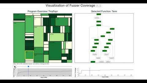 Visualizing Fuzzer Coverage
