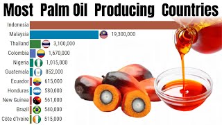 Most palm oil producing countries in the World (1961-2020)  | Top palm oil producing countries