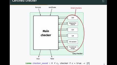 "SMTCoq: A plug-in for integrating SMT solvers into Coq" Alain Mebsout | CAV 2017