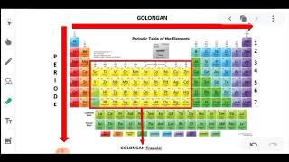 Membaca dan Mengenal Sistem Periodik Unsur Modern