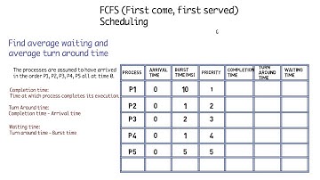First Come, First Served CPU Scheduling Algorithm