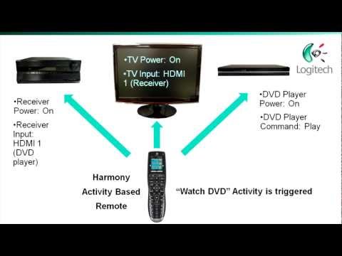 Harmony Activity Based Remote Explained