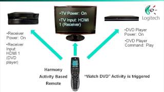 Harmony Activity Based Remote Explained