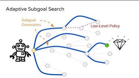 Adaptive Subgoal Search: technical presentation