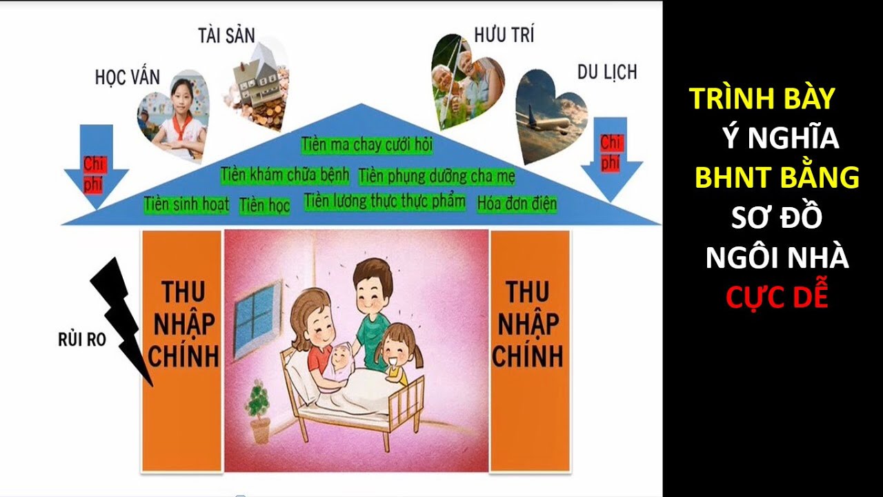 Ý NGHĨA BẢO HIỂM NHÂN THỌ BẰNG HÌNH ẢNH NGÔI NHÀ CỰC DỄ I Ngô Thủy ...