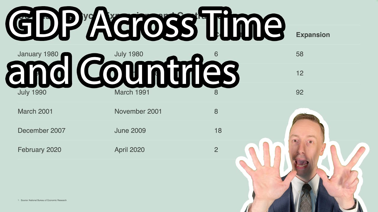 GDP Across Time, Countries, and Compared to Society's Well-Being