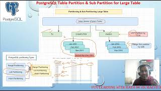 PostgreSQL Table LIST Partition & Sub Partition for Large Table | Range, List, Hash Partition #VD43