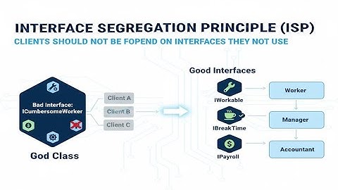 Interface Segregation Principle