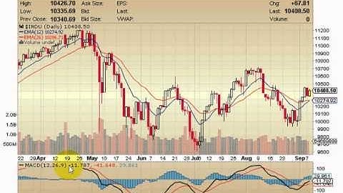 MACD (Moving Average Convergence Divergence) Video Tutorial