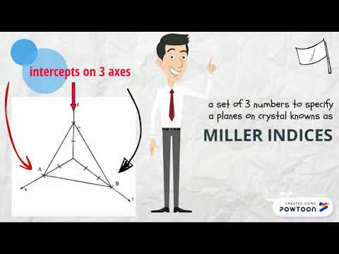 Miller Indices