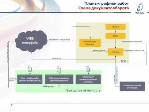 Планирование работ подразделений в проектах НИОКР