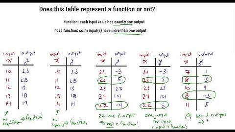 Does this table represent a function why or why not