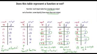 Does This Table Represent A Function Or Not?