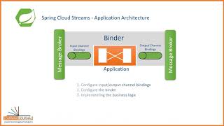 Spring Cloud Architecture | Introduction to Spring Cloud Streams for real-time stream processing