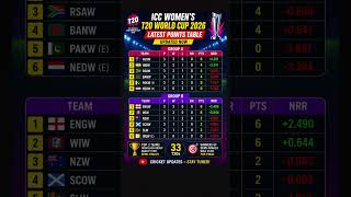ICC Women's T20 World Cup 2026 Points Table | Women's T20 World Cup 2026 Points Table