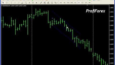 Profiforex Metatrader 4:Linear Regression Channel