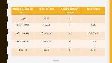 Radius Ratio ( Solid State)