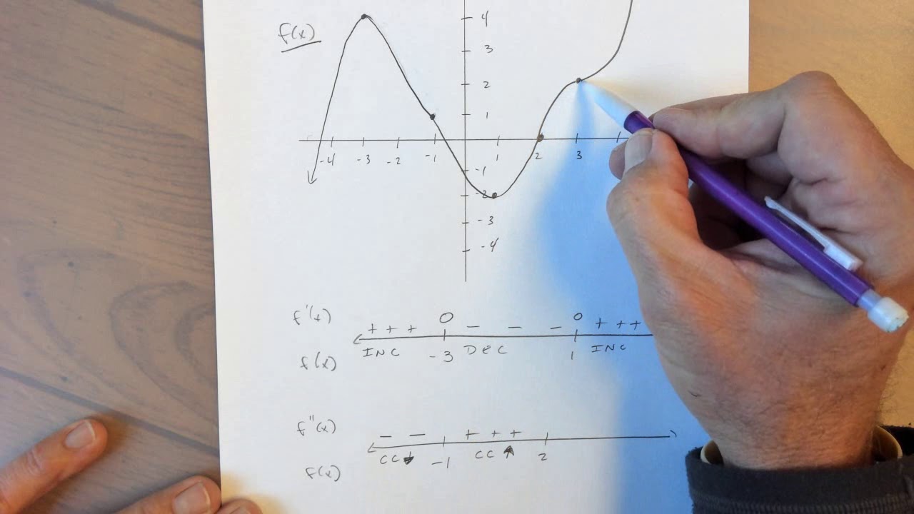 Unit 3 Sketching Possible Graphs of the First and Second Derivative ...