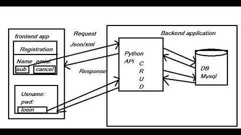 VITechTalks || Python || Batch-2 8AM || Project Flow|| How To Connect Database using Python