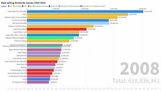 Best selling Nintendo Games 1983-2021