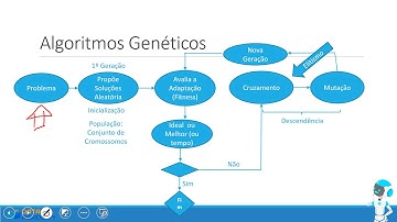 Inteligência Artificial: Algoritmos Genéticos Parte II