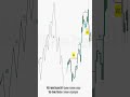 Разлика между MSS и BoS #shorts #viral #daytrading #ict #forex #bitcoin
