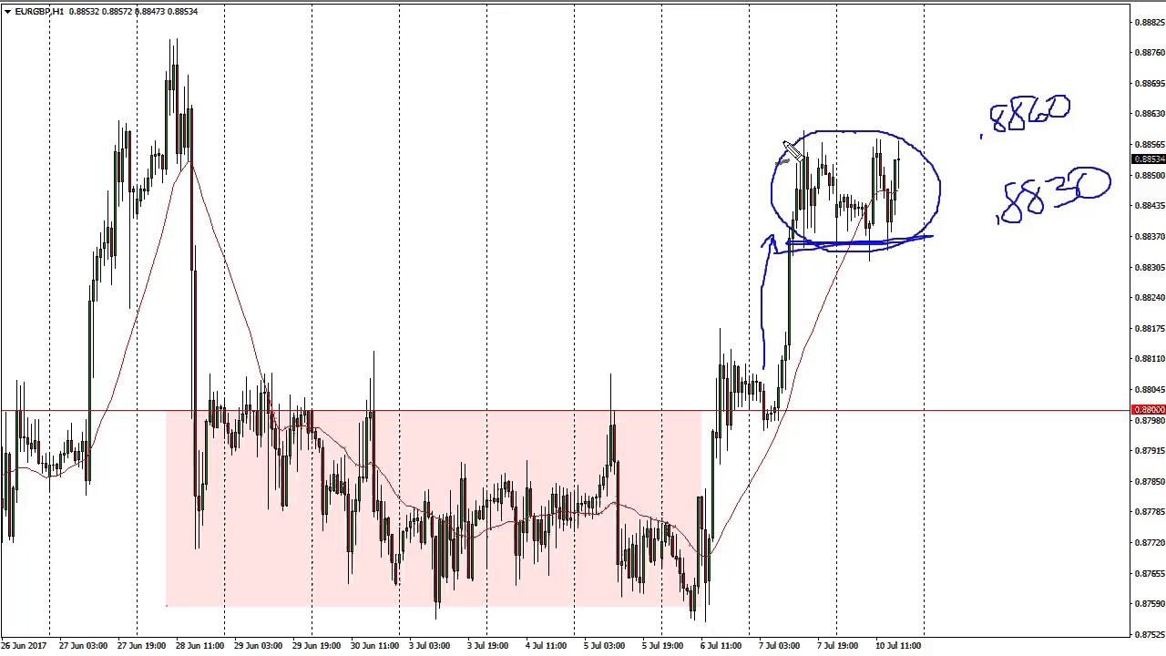 EUR GBP Technical Analysis For July 11 2017 By FXEmpire YouTube eur-gbp-technical-analysis-for-july-11-2017-by-fxempire-youtube