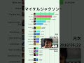 【マイケル・ジャクソン】YouTube月次再生回数ランキング | 楽曲別 | 2013年7月〜 #Shorts#MichaelJackson #マイケルジャクソン #Thriller