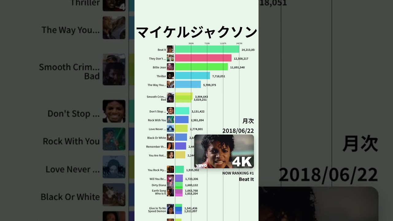 【マイケル・ジャクソン】YouTube月次再生回数ランキング | 楽曲別 | 2013年7月〜 #Shorts#MichaelJackson #マイケルジャクソン #Thriller